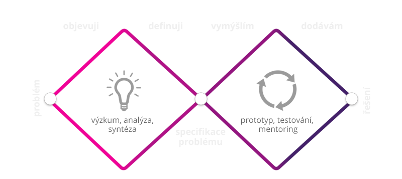 Designové myšlení